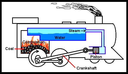steam engine working